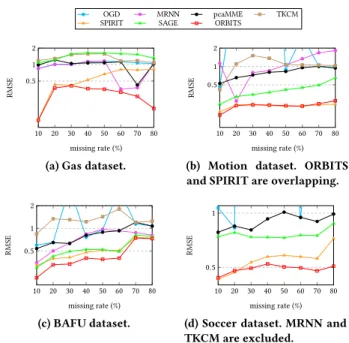 Figure 6 depicts the results.
