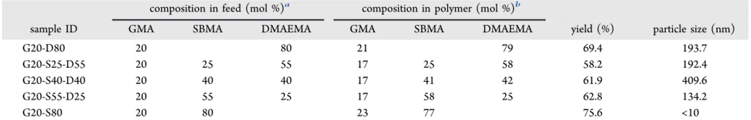 Table 1. Theoretical and Actual Compositions of the Copolymers and Their Particle Size