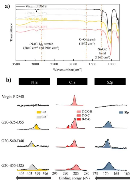 Figure 4. Zeta potential of virgin and PDMS grafted with diﬀerent copolymer compositions of poly(GMA-co-SBMA-co-DMAEMA) and poly(GMA-co-SBMA).