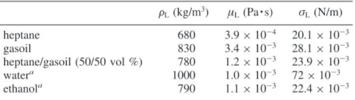 Figure 4 shows that increasing the liquid viscosity improves slightly the wetting of the particles, by less than 10% when viscosity is multiplied by a factor 8.5