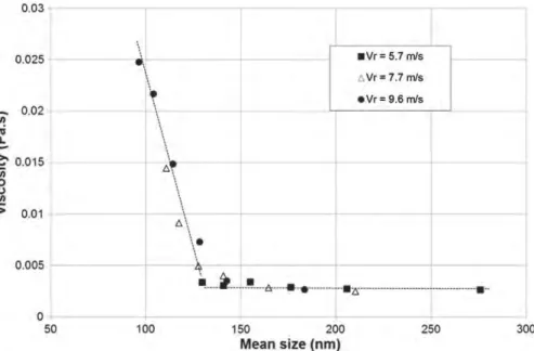 Fig. 10. Evolution of suspension viscosity as function of median size of ground calcite for various stirrer speeds imposed during the grinding process.