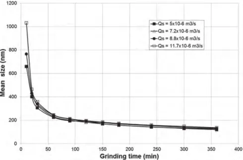Fig. 2. Effect of the volume ﬂow rate on the grinding result.