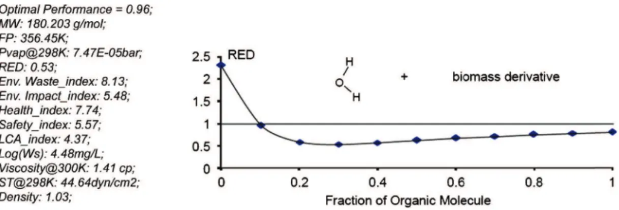 Fig. 11. Performance and property values for the best biomass derivative mixture and influence of its fraction on its ability to dissolve the ink (RED property).