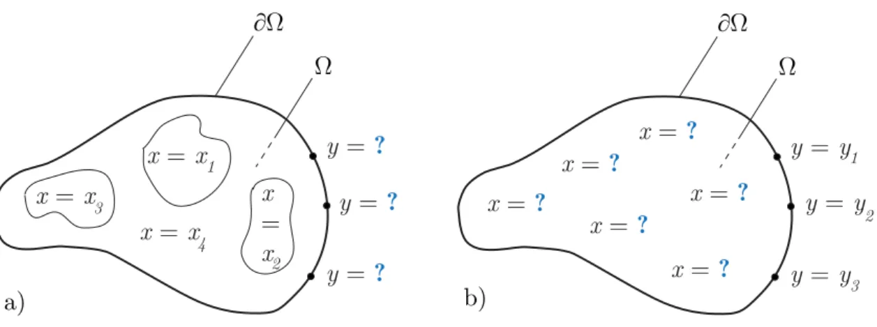 Figure III.1  Illustration de l'enjeu des problèmes direct (a) et inverse (b).