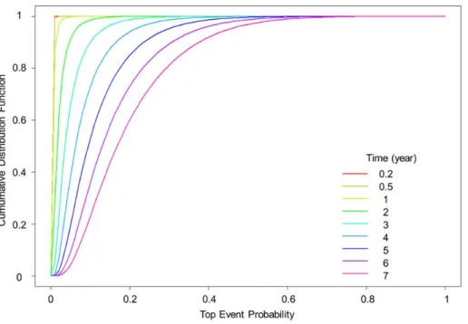 Figure 4: Probability distribution of the probability of occurrence of the top event 