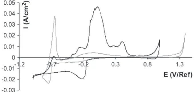 Fig. 6. Comparison of the experimental square wave voltammogram plotted at 9 Hz (black curve) with the deconvoluted signal (grey curve); in dashed gray, the extrapolated part.