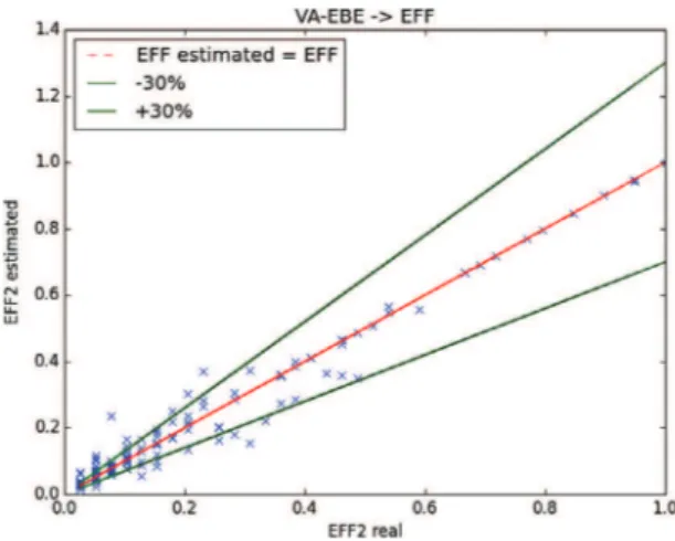 Fig. 14 – Output of the ANN looking for EFF with CA and EBE inputs in the verification step: scale 1-&gt;40.