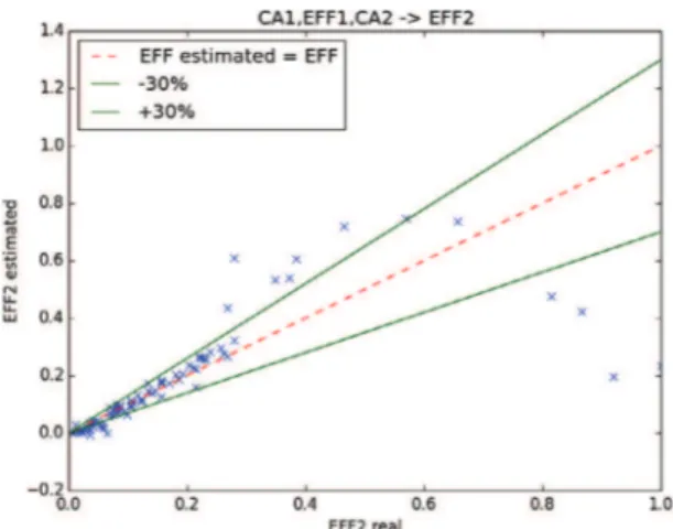 Fig. 18 – Output of the ANN looking for EFF2 with CA1, EFF1, CA2 as inputs in the verification step: scale 1-&gt;172.