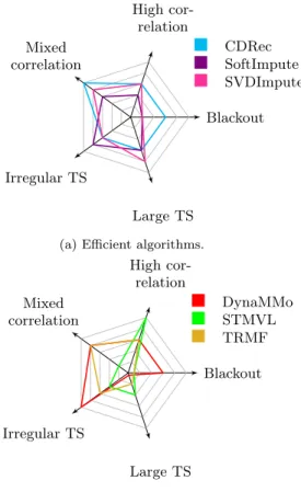 Figure 14: Representation of the strengths and weaknesses of selected algorithms. We divide the algorithms into two groups and grade the ability of each algorithm to handle a particular feature present in a dataset