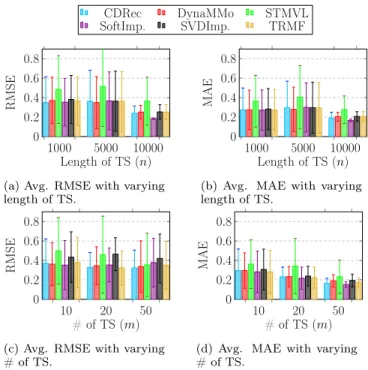 Figure 4: Accuracy comparison with increasing time series length and number.