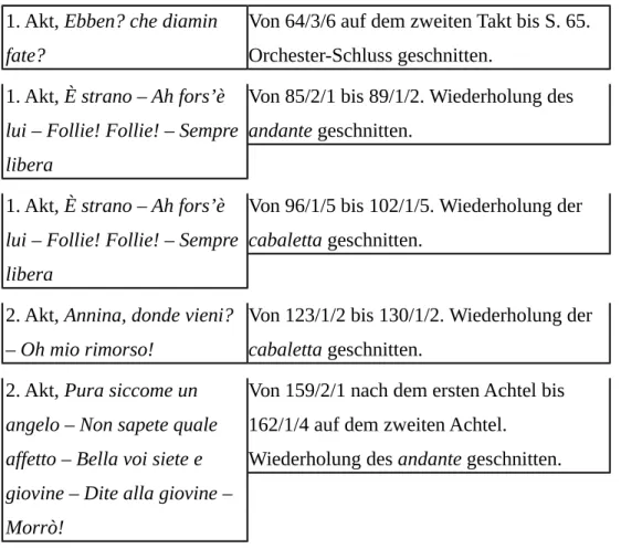 Tabelle der Streichungen und Änderungen (Nummern und Seiten nach  Dover-Ausgabe)