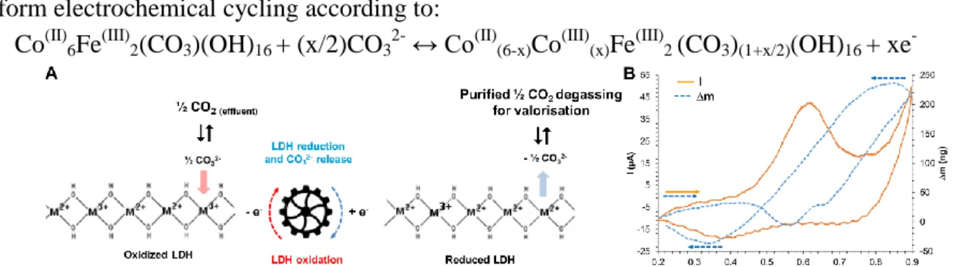 Fig. 1: A. Electrolytically supported processes of capture and release of CO 3 2- using LDHs