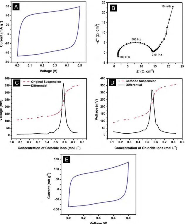 Fig. 2B shows an ohmic resistance (R Ω ) of ~1.6 Ω which is respectable based on the ohmic resistance reported in similar suspension electrode systems [12].