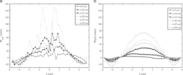 Fig. 13. Comparison between (a) the RPT experimental measurements and (b) the 3-D numerical simulation results for the time-average vertical component of biomass velocity