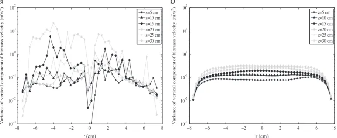 Fig. 14. Comparison between (a) the RPT experimental measurements and (b) the 3-D numerical simulation of the variance of the vertical component of biomass velocity.
