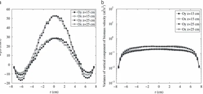 Fig. 17. Comparison between (a) the RPT experimental measurements and (b) 3-D numerical simulation of the axial pro ﬁ le of the normalized mass of biomass