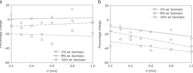 Fig. 3. Percentage change of mean bubble size vs. superﬁcial gas velocity for sand ﬂuidized beds involving different loads of (a) spherical and (b) cylindrical biomass particles with reference to a bed of pure sand (h¼ 175 mm, r/R¼0).