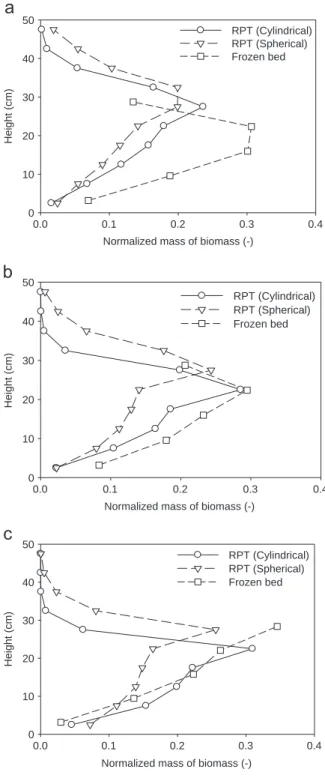 Fig. 5 exhibits the axial pro ﬁ le of the normalized mass of biomass as obtained from both experimental techniques