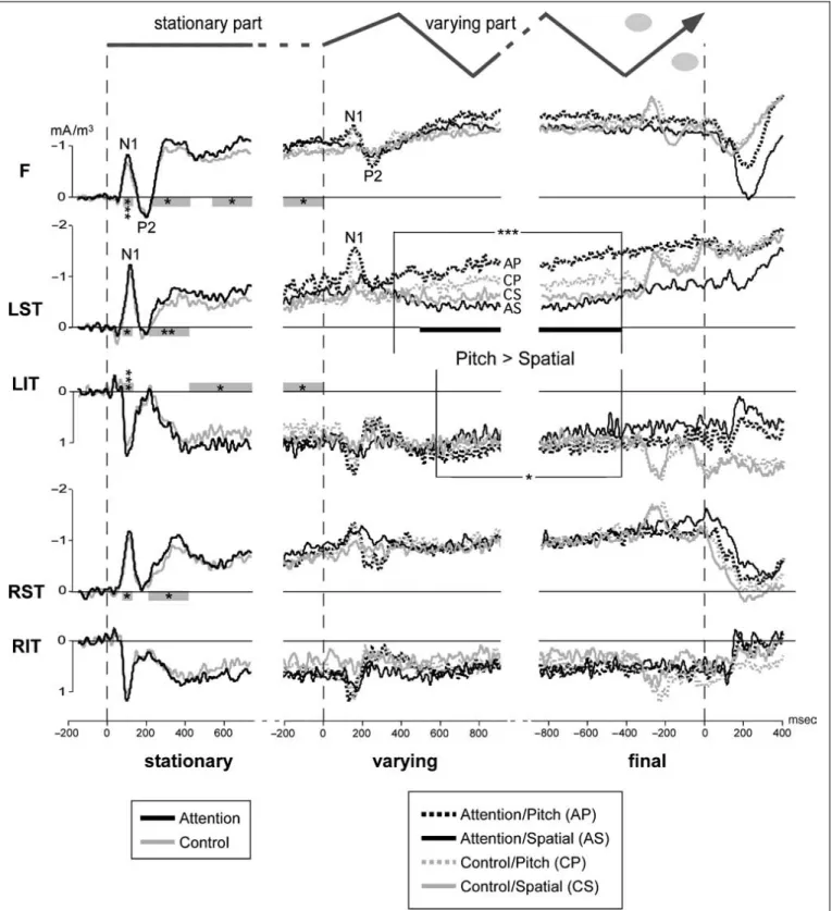 Figure 3. Temporal and frontal SCD time courses. Mean SCD curves (14 subjects) are drawn over the three analysis periods (defined in Figure 6C) for the frontal (F ), left superior and inferior temporal (LST and LIT, respectively), and right superior and in