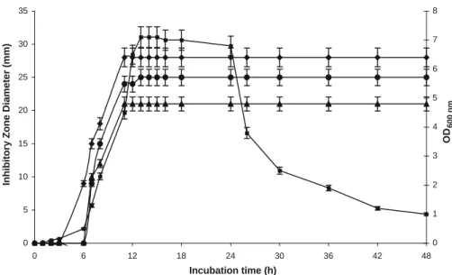 Fig. 2 BacTN635 production during growth of L. plantarum TN635 in MRS broth at 30°C. (filled square) Optical density at 600 nm; activities of BacTN635 against C