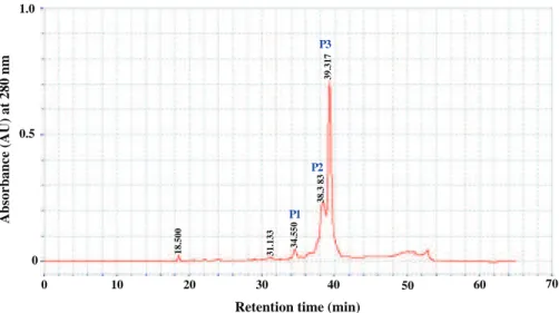 Fig. 4 Elution profile of bacteriocin using HPLC reverse-phase chromatography on C18 column monitoring by absorbance at 280 nm