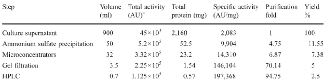 Table 3 Purification of BacTN635 produced by Lactobacillus plantarum sp. TN635 strain.