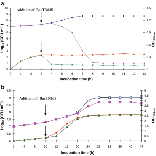 Fig. 6 The effect of BacTN635 on the growth of L. ivanovii BUG 496. Optical density at 600 nm in absence (▲) and in presence (■) of BacTN635