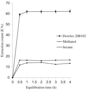 Fig. 5 Comparison of extraction kinetics and recoveries between Dowfax 20B102 (1 wt.%) methanol and hexane extractions