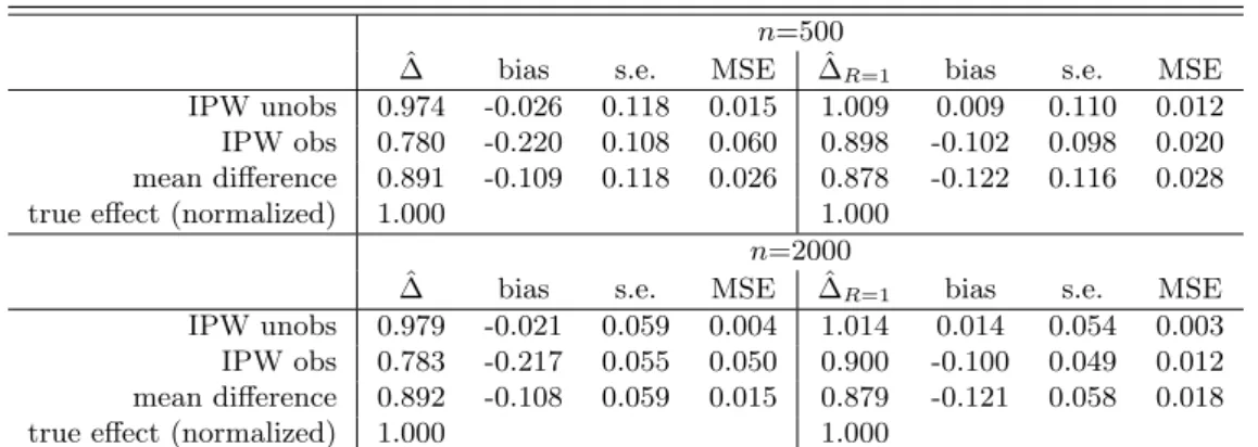 Table 2: Attrition on unobservables, simulated data