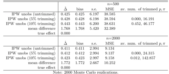 Table 3: Attrition on unobservables, empirical data, zero treatment effect