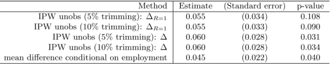 Table 4 shows the results on estimation and inference. The estimates suggest that the program increases the wages of working women on average by 5.5 % (which is only borderline significant) and those of the entire population by 6 %, irrespective of the tri