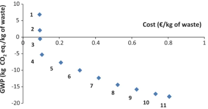 Figure 6 shows the evolution of waste treatment tech- tech-niques used through the alternatives of Pareto front