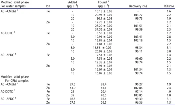 Table 4. Analytical results for the determination of trace iron and zinc ions in various water samples.