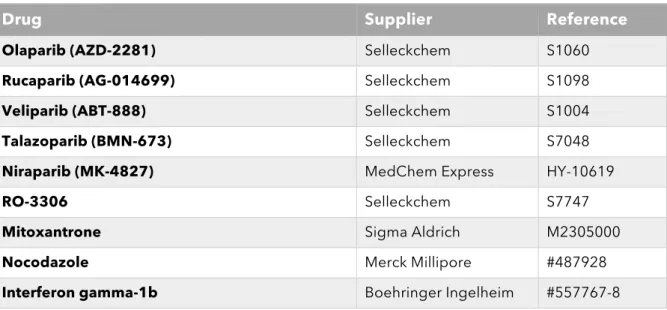 Table II.1. Summary of the drugs used in this study. 