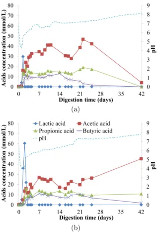 Fig. 2. Steps of the anaerobic digestion process of organic substrates (adapted from Zhang et al