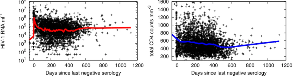 Fig. 1.3 : Donn´ ees de charge virale et de CD4 disponibles chez 761 s´ eroconverteurs issus de la collaboration CASCADE.