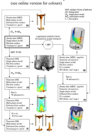 Figure 1  Schematic showing the experimental and modelling  work performed to study quenching of runaway  reactions