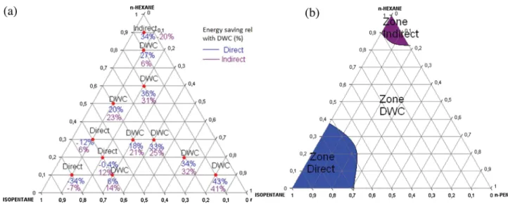 Fig. 13 shows that the heat duty of the reboiler increases when the number of stages of each section decreases