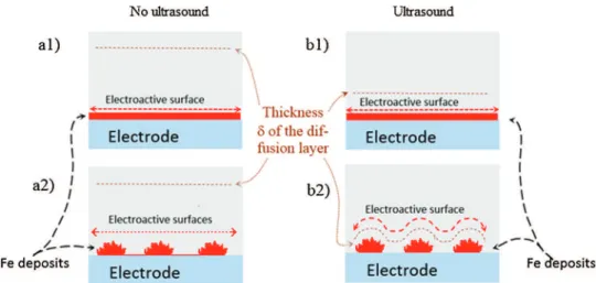 Fig. 6. Schematic representations of possible diffusion layer con ﬁ gurations for the two main types of iron electrodeposit morphology encountered, thin ﬁ lm (a1 and b1) and dendritic (a2 and b2), under silent conditions (a1 and a2) and with ultrasoni ﬁ ca