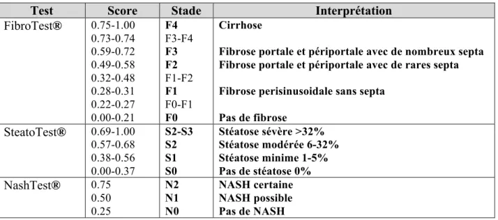 Tableau I. Interprétation des scores du Fibromax® (adapté de Munteanu et al. [40])  