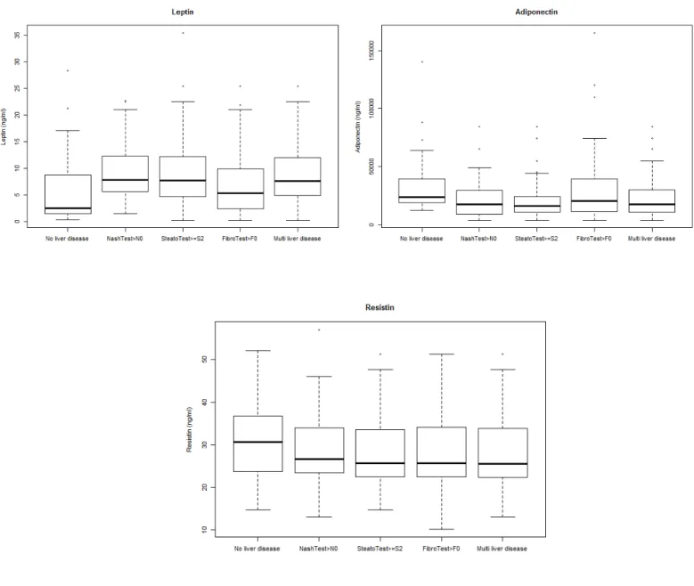 Figure  1.  Adipokines  (Leptine  (A),  adiponectine  (B),  resistin  (C))  in  COPD  patients  with  different types of liver damage  