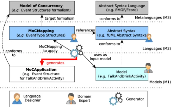 Figure 4: Simplified Event Structure for the exam- exam-ple shown on Figure 1.