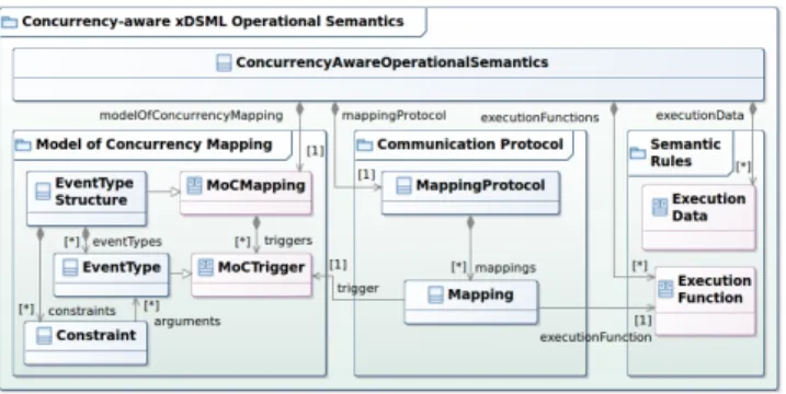 Figure 6 show an overview of the approach we just de- de-scribed, as a Class Diagram. On this figure, EventTypes are abstracted away as MoCTriggers since our approach can be manually adapted to integrate other MoCs.