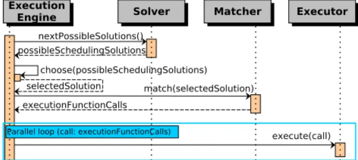 Figure 9: Sequence diagram of a step of execution.