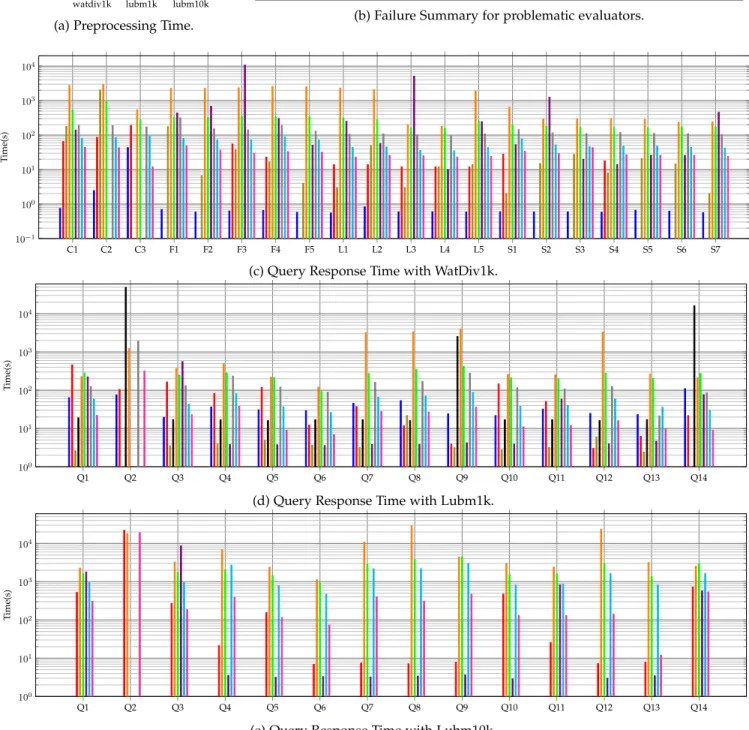 Fig. 3: Loading and response time with various datasets.