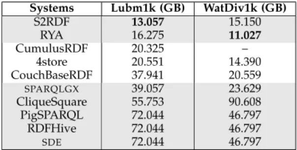 TABLE 6: Disk Footprints (including replication).