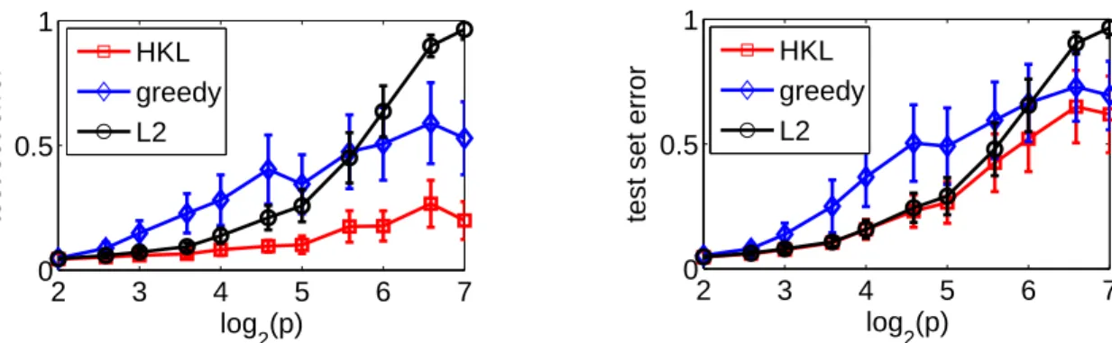 Figure 2: Comparison on synthetic examples: mean squared error over 40 replications (with halved standard deviations)