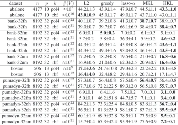 Table 2: Error rates (multiplied by 100) on UCI binary classification datasets. See text for details.