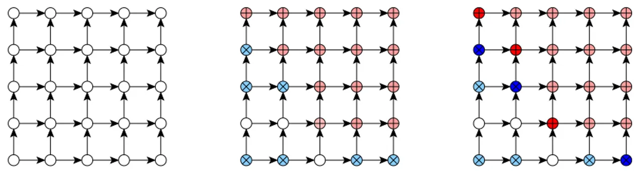 Figure 1: Example of graph and associated notions. (Left) Example of a 2D-grid. (Middle) Example of sparsity pattern ( × in light blue) and the complement of its hull (+ in light red)