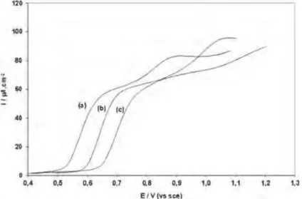 Figure 3 shows the voltammograms obtained with the rotating disk electrode at pH 5 on gold, platinum, and glassy carbon